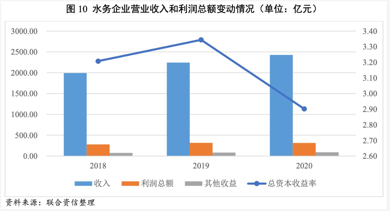 2021年水務行業(yè)展望報告：水務行業(yè)投資有望加速且產(chǎn)能將逐步釋放 新聞資訊 第11張