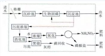 雙碳目標(biāo)下城鎮(zhèn)污水處理的智慧化、資源化新業(yè)務(wù)發(fā)展啟示 新聞資訊 第6張