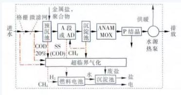 雙碳目標(biāo)下城鎮(zhèn)污水處理的智慧化、資源化新業(yè)務(wù)發(fā)展啟示 新聞資訊 第7張