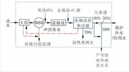 雙碳目標(biāo)下城鎮(zhèn)污水處理的智慧化、資源化新業(yè)務(wù)發(fā)展啟示 新聞資訊 第8張