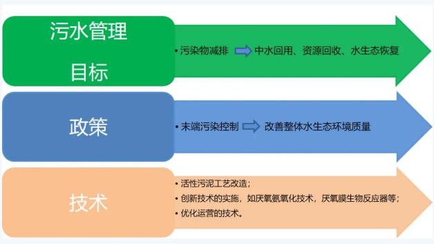 雙碳目標(biāo)下城鎮(zhèn)污水處理的智慧化、資源化新業(yè)務(wù)發(fā)展啟示 新聞資訊 第9張