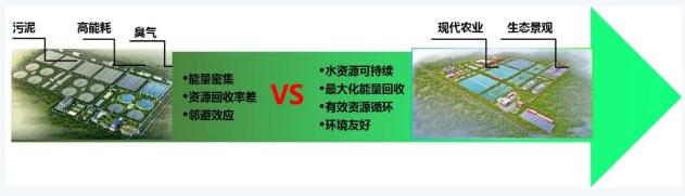 雙碳目標(biāo)下城鎮(zhèn)污水處理的智慧化、資源化新業(yè)務(wù)發(fā)展啟示 新聞資訊 第10張