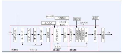 碳中和趨勢下污水處理節(jié)能降耗技術(shù)需求解讀 新聞資訊 第1張