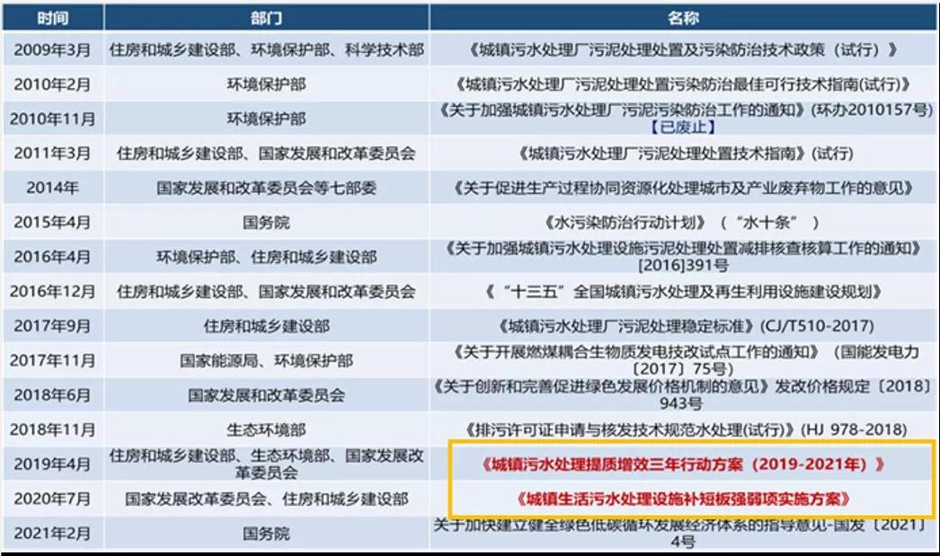 城鎮(zhèn)污水處理廠污泥處置技術(shù)分析及創(chuàng)新需求 新聞資訊 第1張