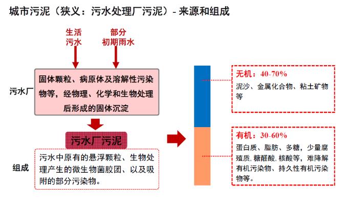 城鎮(zhèn)污水處理廠污泥處置技術(shù)分析及創(chuàng)新需求 新聞資訊 第4張