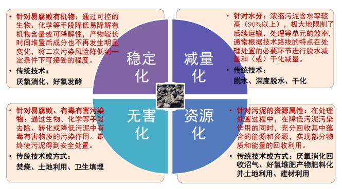 城鎮(zhèn)污水處理廠污泥處置技術(shù)分析及創(chuàng)新需求 新聞資訊 第5張