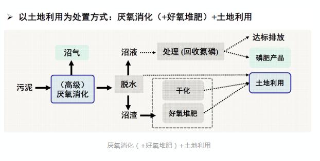 城鎮(zhèn)污水處理廠污泥處置技術(shù)分析及創(chuàng)新需求 新聞資訊 第6張