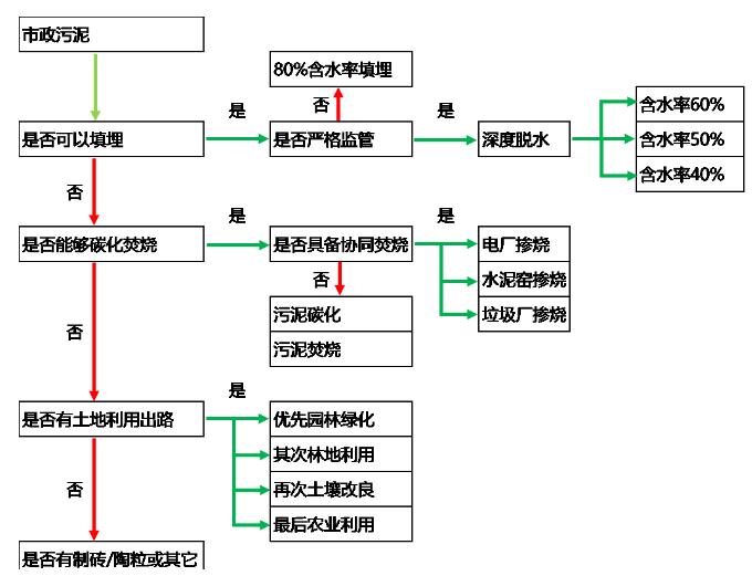 城鎮(zhèn)污水處理廠污泥處置技術(shù)分析及創(chuàng)新需求 新聞資訊 第8張