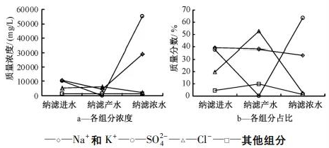 高分離納濾系統(tǒng)在煤化工高鹽廢水零排放中的應(yīng)用 新聞資訊 第9張