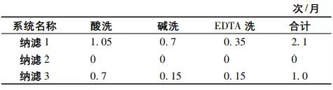 高分離納濾系統(tǒng)在煤化工高鹽廢水零排放中的應(yīng)用 新聞資訊 第12張