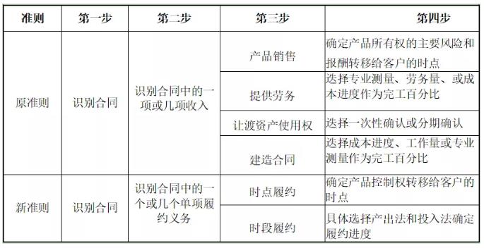 環(huán)保行業(yè)不同運營模式下收入確認(rèn)方式及審核要點研究 新聞資訊 第1張