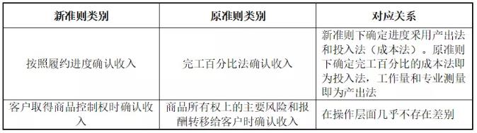 環(huán)保行業(yè)不同運營模式下收入確認(rèn)方式及審核要點研究 新聞資訊 第2張