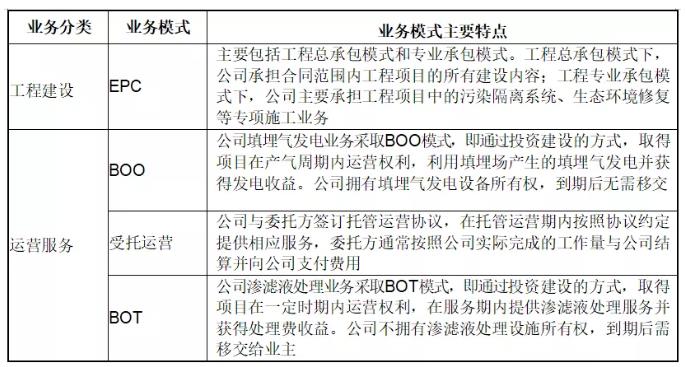 環(huán)保行業(yè)不同運營模式下收入確認(rèn)方式及審核要點研究 新聞資訊 第3張