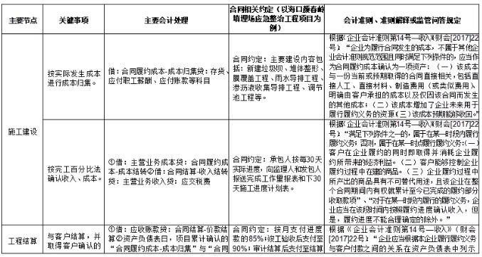 環(huán)保行業(yè)不同運營模式下收入確認(rèn)方式及審核要點研究 新聞資訊 第4張