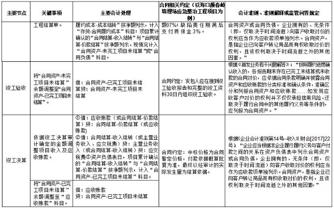 環(huán)保行業(yè)不同運營模式下收入確認(rèn)方式及審核要點研究 新聞資訊 第5張