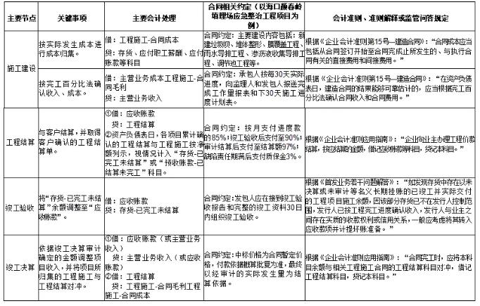 環(huán)保行業(yè)不同運營模式下收入確認(rèn)方式及審核要點研究 新聞資訊 第6張