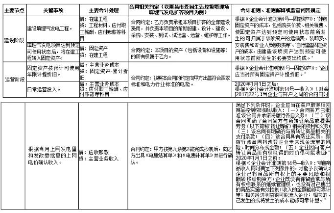 環(huán)保行業(yè)不同運營模式下收入確認(rèn)方式及審核要點研究 新聞資訊 第7張