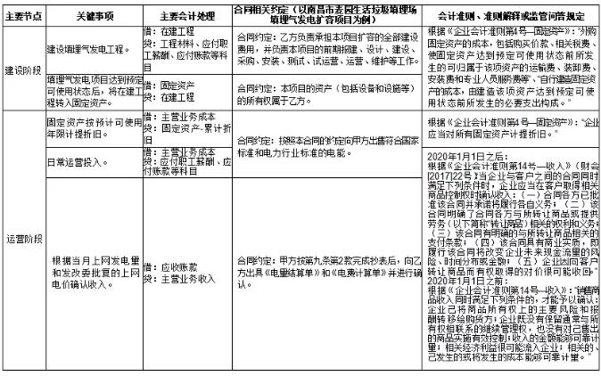 環(huán)保行業(yè)不同運營模式下收入確認(rèn)方式及審核要點研究 新聞資訊 第8張