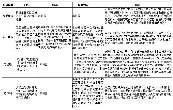 環(huán)保行業(yè)不同運營模式下收入確認(rèn)方式及審核要點研究 新聞資訊 第10張