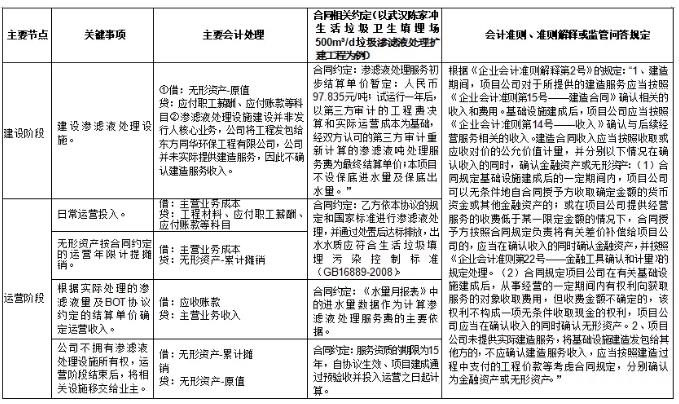 環(huán)保行業(yè)不同運營模式下收入確認(rèn)方式及審核要點研究 新聞資訊 第9張