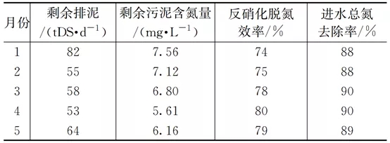 零碳源投加：大型mbr再生水廠脫氮實(shí)踐 新聞資訊 第7張