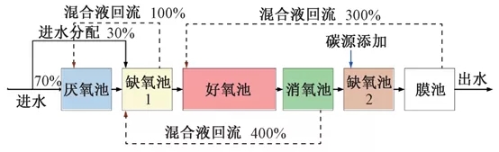 零碳源投加：大型mbr再生水廠脫氮實(shí)踐 新聞資訊 第11張