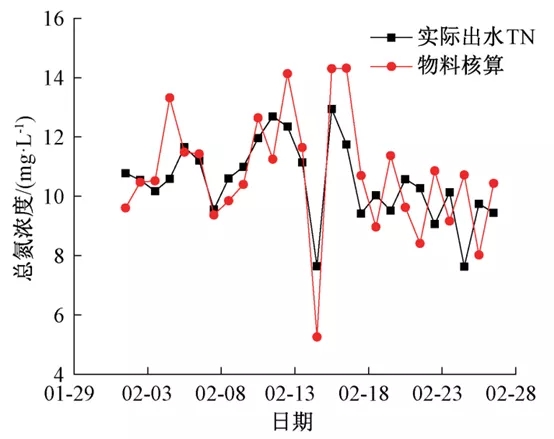 零碳源投加：大型mbr再生水廠脫氮實(shí)踐 新聞資訊 第15張