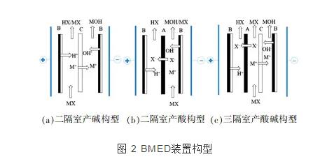 雙極膜電滲析技術(shù)的研究進(jìn)展 新聞資訊 第2張