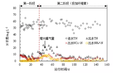 纖維素對污水生物處理系統(tǒng)性能的影響及機(jī)理分析 新聞資訊 第4張