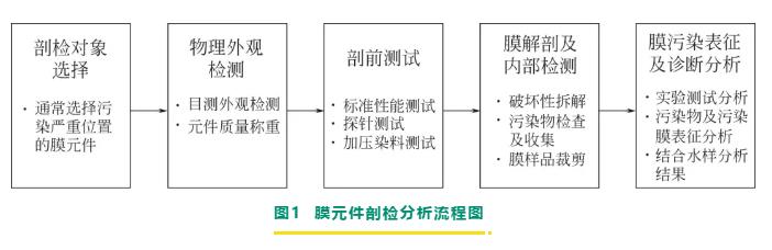 反滲透/納濾膜剖檢分析與膜污染診斷研究進展 新聞資訊 第1張