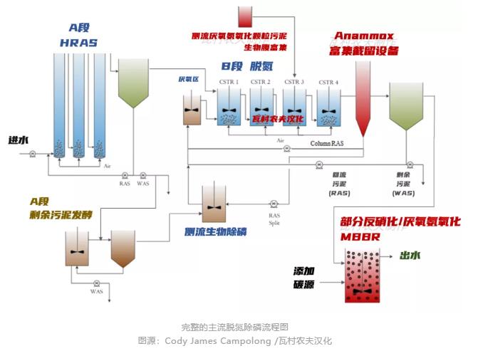 彎路變捷徑！美國首個主流anammox污水廠2023年面世？ 新聞資訊 第5張