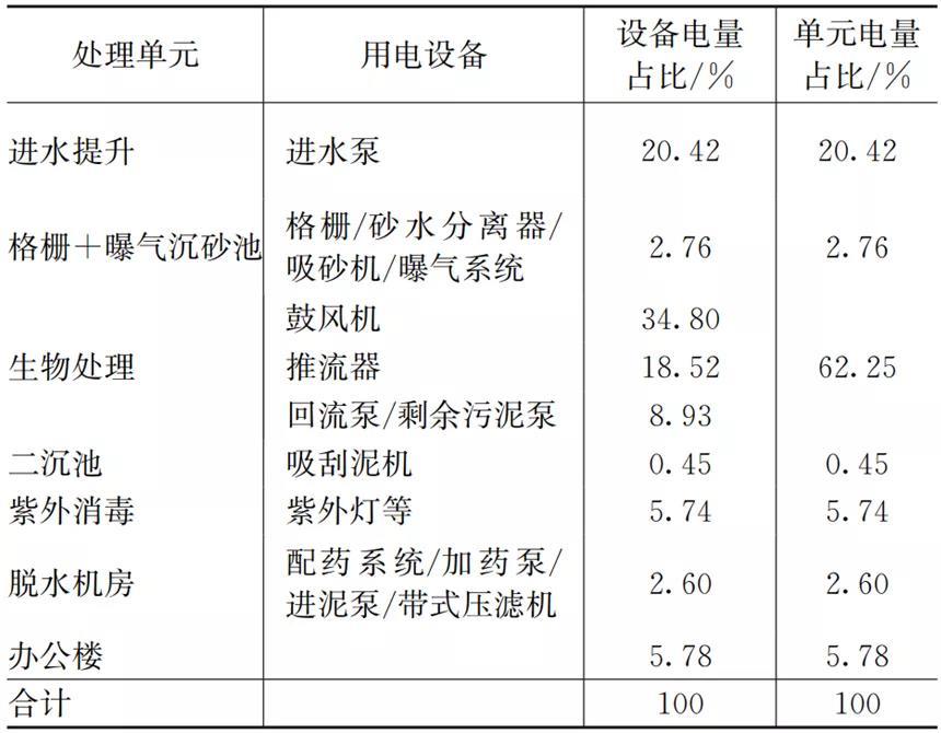 市政污水處理廠節(jié)能粗評估方法研究 新聞資訊 第1張