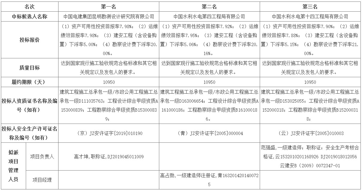 中國(guó)電建預(yù)中標(biāo)108億元長(zhǎng)江宜都段生態(tài)保護(hù)與綠色發(fā)展eod項(xiàng)目（一期） 新聞資訊 第1張