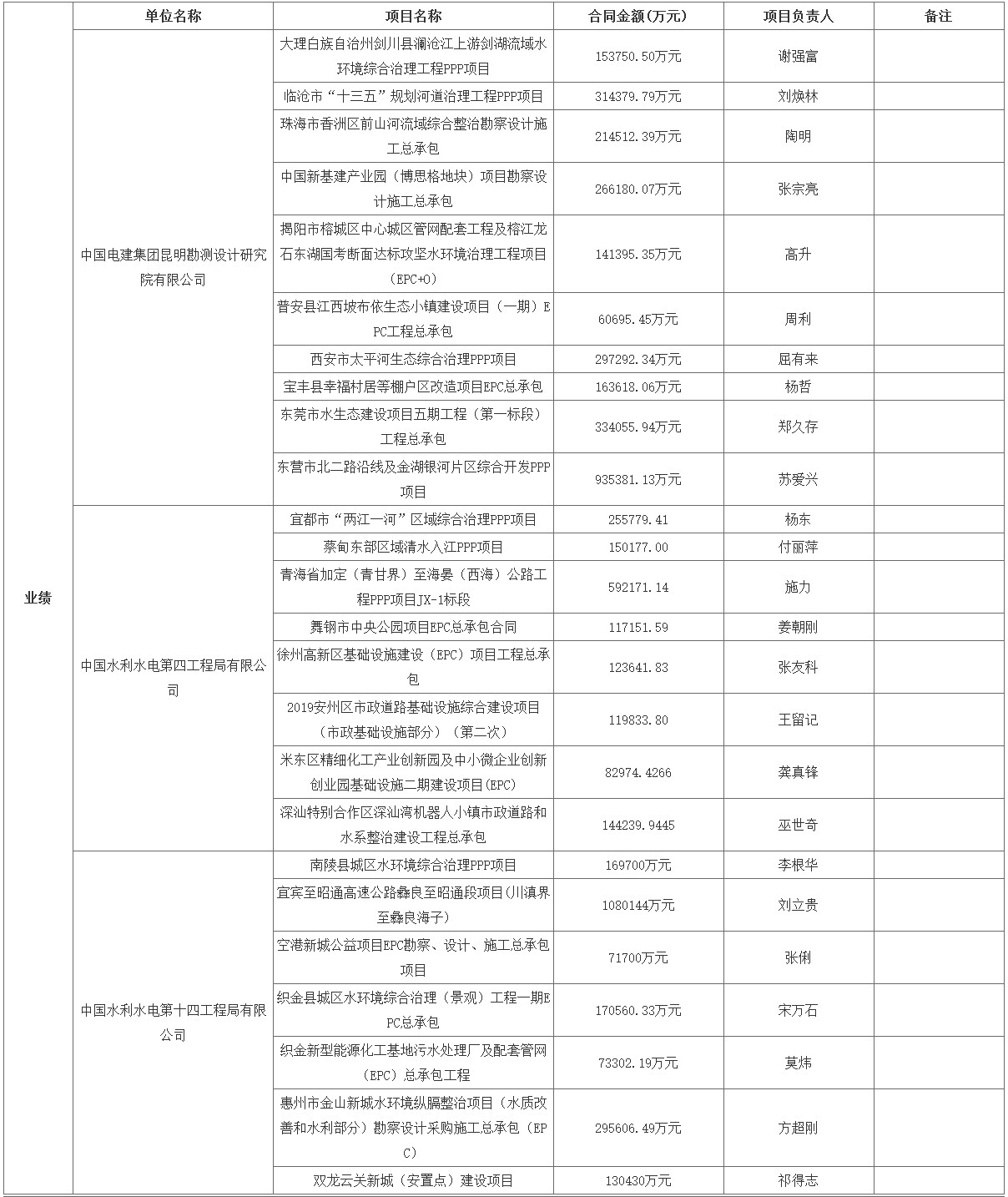 中國(guó)電建預(yù)中標(biāo)108億元長(zhǎng)江宜都段生態(tài)保護(hù)與綠色發(fā)展eod項(xiàng)目（一期） 新聞資訊 第2張