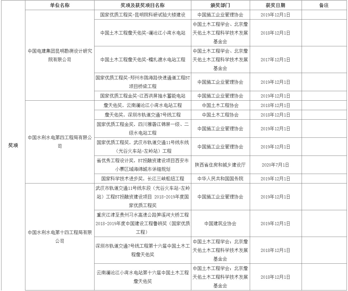 中國(guó)電建預(yù)中標(biāo)108億元長(zhǎng)江宜都段生態(tài)保護(hù)與綠色發(fā)展eod項(xiàng)目（一期） 新聞資訊 第3張