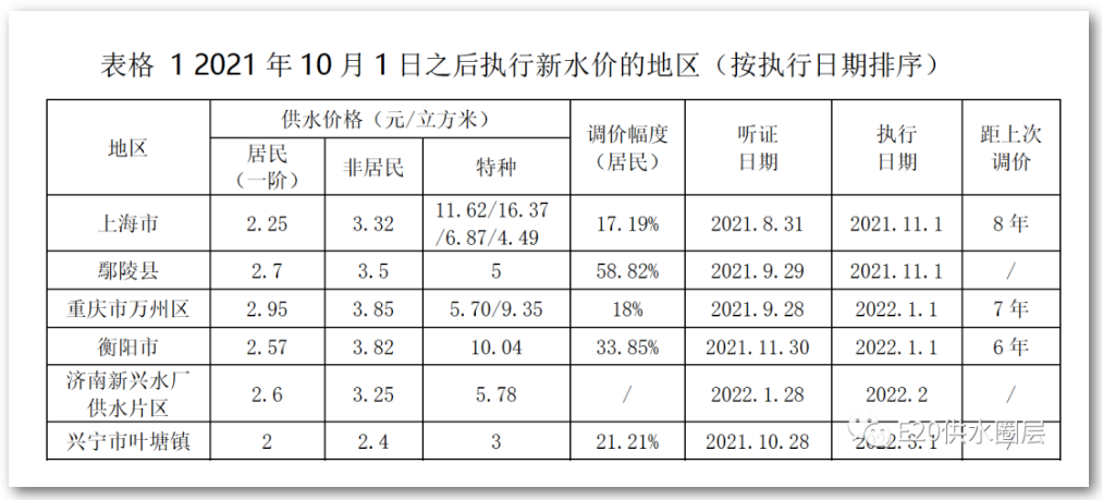 水價新政實施后 哪些城市調(diào)價或準(zhǔn)備調(diào)價呢？ 新聞資訊 第1張