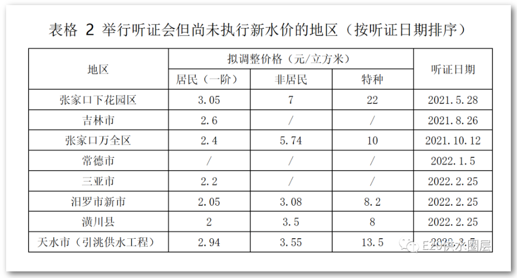 水價新政實施后 哪些城市調(diào)價或準(zhǔn)備調(diào)價呢？ 新聞資訊 第2張