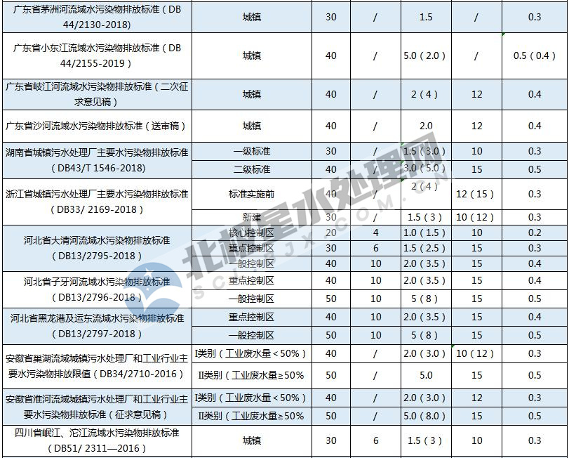 最新！全國各地城鎮(zhèn)污水處理廠水污染物排放標準一覽表 新聞資訊 第2張