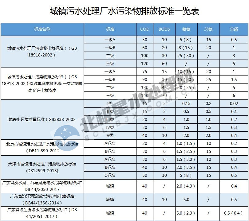 最新！全國各地城鎮(zhèn)污水處理廠水污染物排放標準一覽表 新聞資訊 第1張