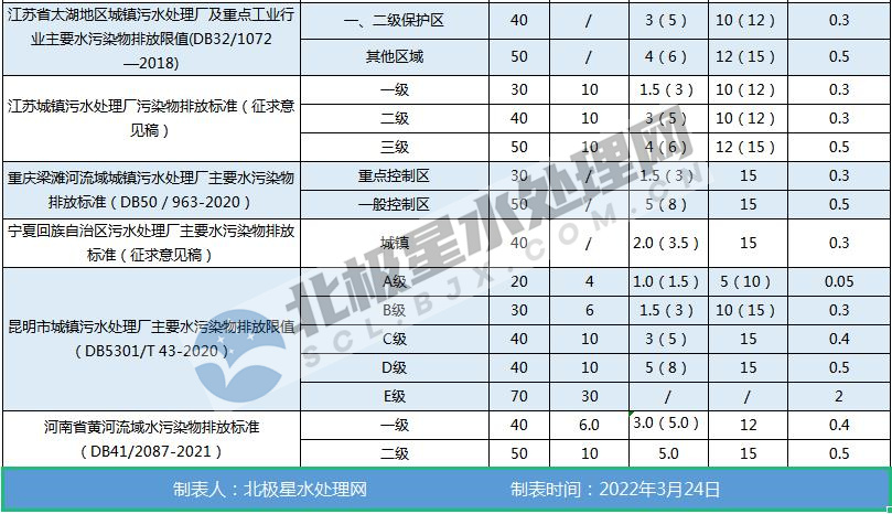 最新！全國各地城鎮(zhèn)污水處理廠水污染物排放標準一覽表 新聞資訊 第3張