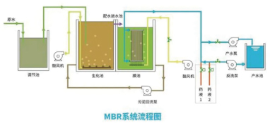 污水處理mbr再次走到變革前夜，時(shí)代呼喚破局者登臺(tái)