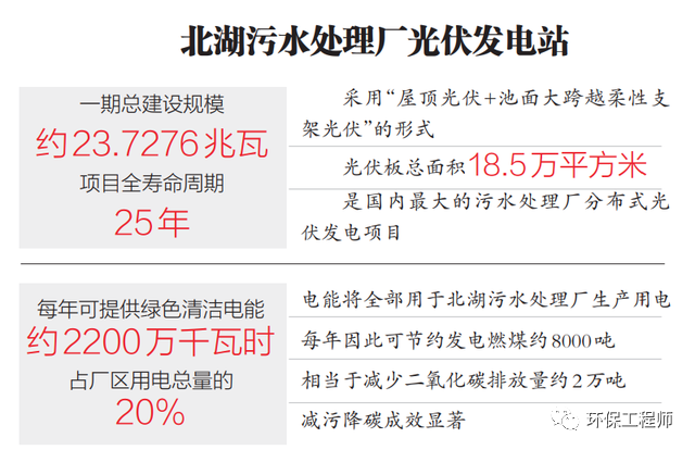 全國(guó)最大的“污水處理廠+光伏發(fā)電”項(xiàng)目正式并網(wǎng)發(fā)電！ 新聞資訊 第3張