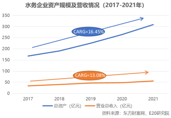 利潤增速不足營收一半，水務(wù)企業(yè)何去何從？ 新聞資訊 第1張