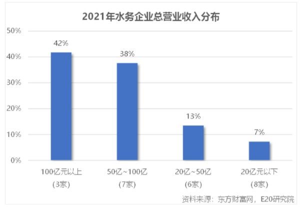 利潤增速不足營收一半，水務(wù)企業(yè)何去何從？ 新聞資訊 第3張