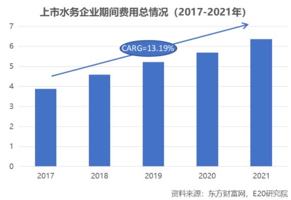 利潤增速不足營收一半，水務(wù)企業(yè)何去何從？ 新聞資訊 第6張