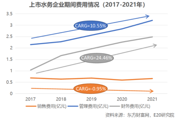 利潤增速不足營收一半，水務(wù)企業(yè)何去何從？ 新聞資訊 第7張