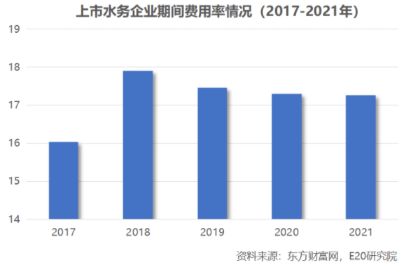 利潤增速不足營收一半，水務(wù)企業(yè)何去何從？ 新聞資訊 第8張