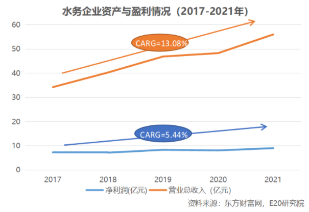 利潤增速不足營收一半，水務(wù)企業(yè)何去何從？ 新聞資訊 第10張