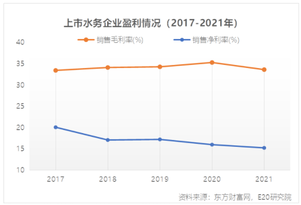 利潤增速不足營收一半，水務(wù)企業(yè)何去何從？ 新聞資訊 第11張