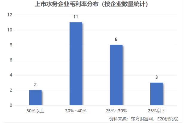 利潤增速不足營收一半，水務(wù)企業(yè)何去何從？ 新聞資訊 第12張